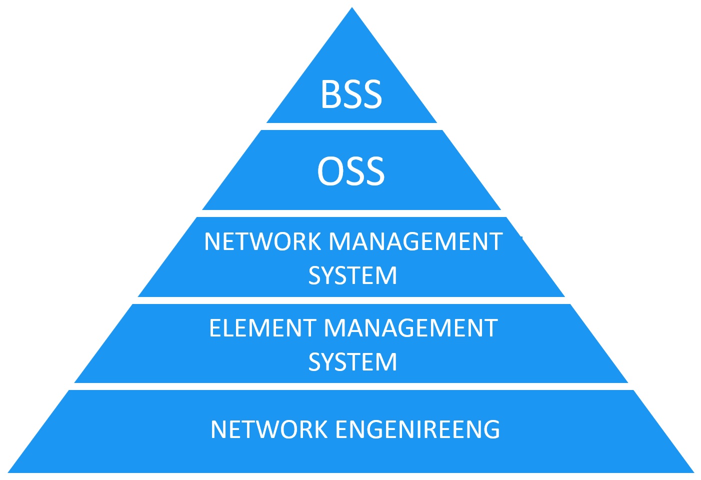 operation support system pyramid