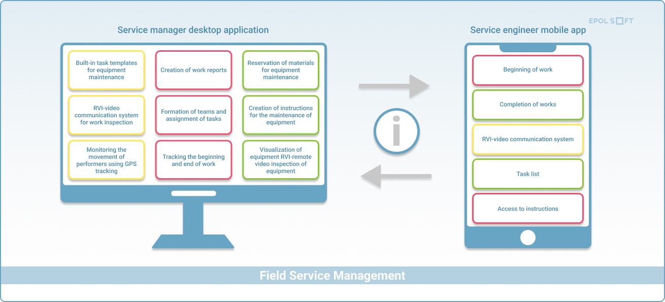 Функционал системы Field Service Management