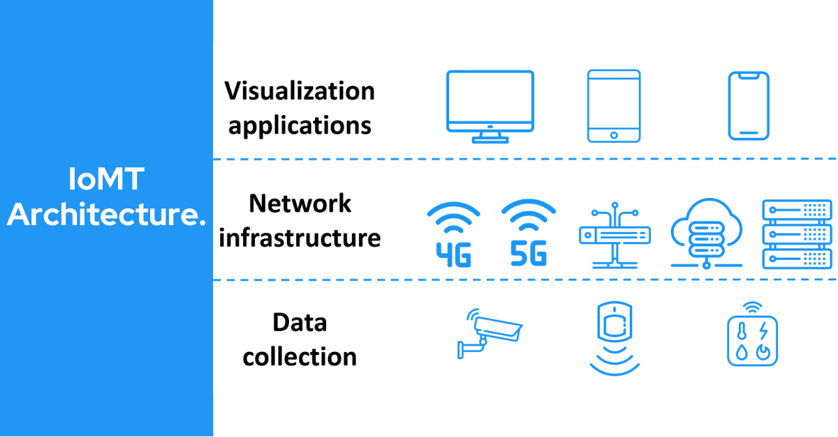 Medical IoT solution architecture example