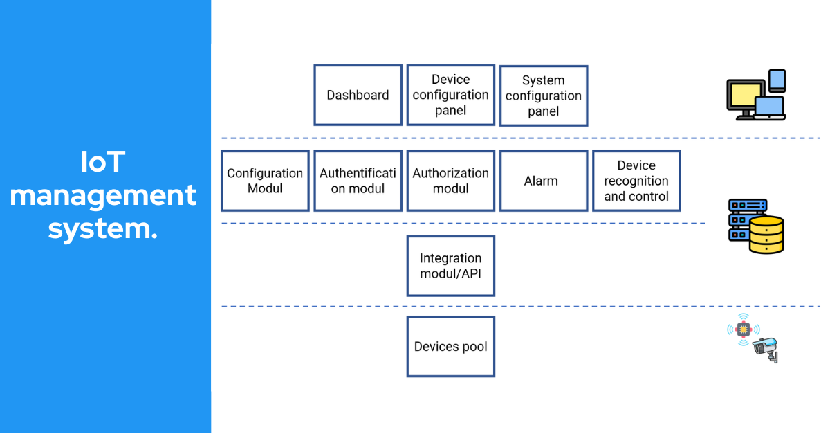 Пример архитектуры IoT-решения для управления