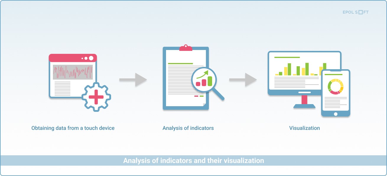 Automated sensory indicator analysis