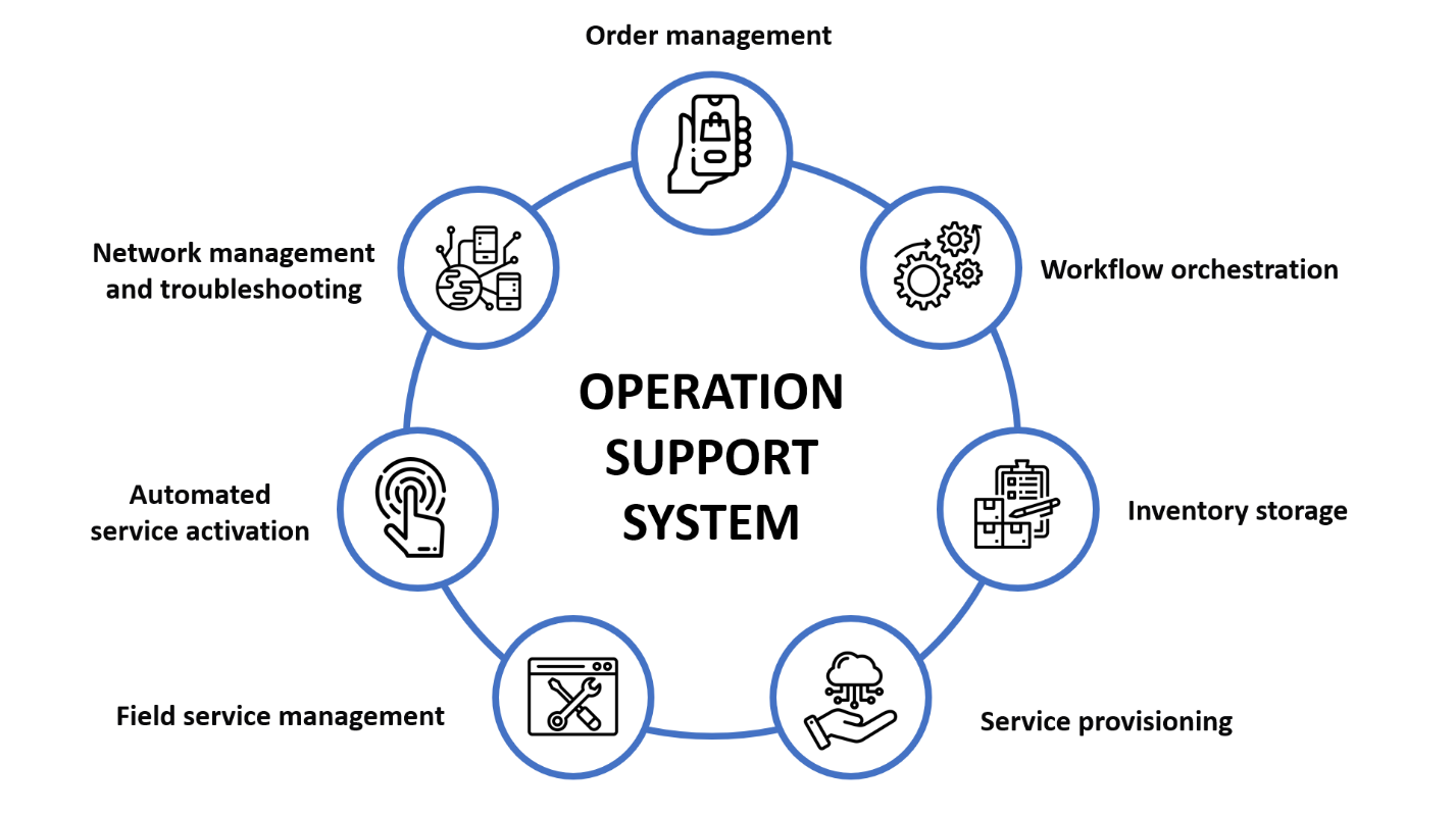 OSS solution architecture