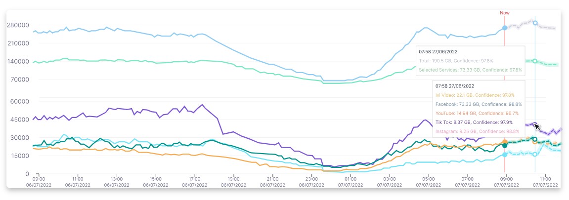 Telecom startups