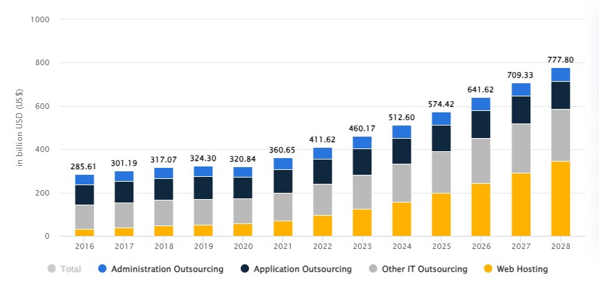 Outsourcing market forecast